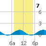 Liverpool Point tide chart for Wednesday, January 7, 2026