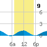 Liverpool Point tide chart for Friday, January 9, 2026