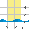 Liverpool Point tide chart for Wednesday, February 11, 2026