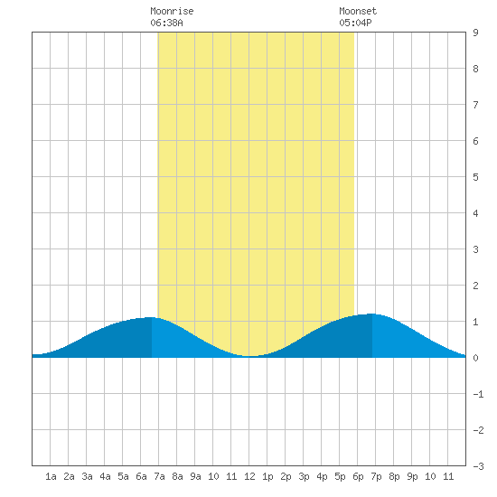 Liverpool Point tide chart for Monday, February 16, 2026