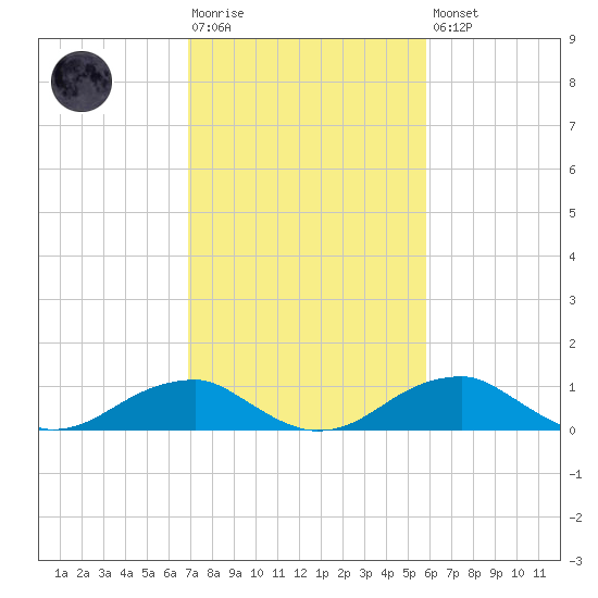 Liverpool Point tide chart for Tuesday, February 17, 2026