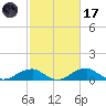Liverpool Point tide chart for Tuesday, February 17, 2026