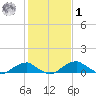 Liverpool Point tide chart for Sunday, February 1, 2026