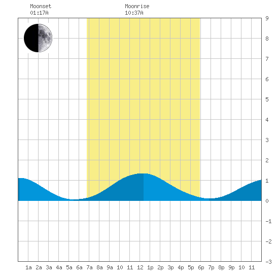 Liverpool Point tide chart for Tuesday, February 24, 2026