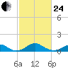Liverpool Point tide chart for Tuesday, February 24, 2026