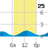 Liverpool Point tide chart for Wednesday, February 25, 2026