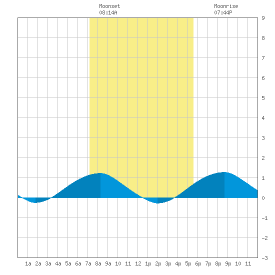 Liverpool Point tide chart for Tuesday, February 3, 2026