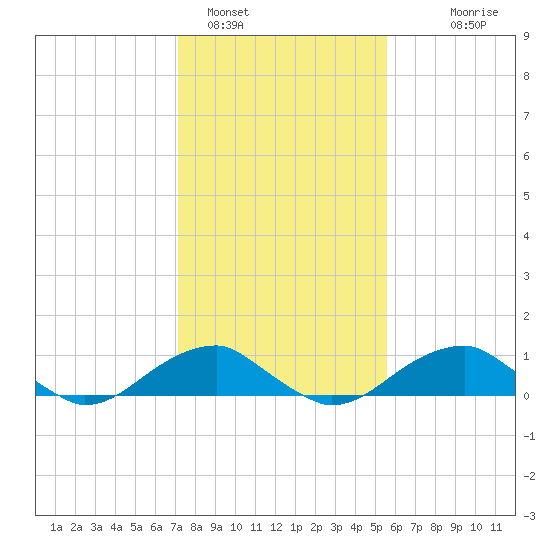 Liverpool Point tide chart for Wednesday, February 4, 2026