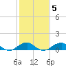 Liverpool Point tide chart for Thursday, February 5, 2026