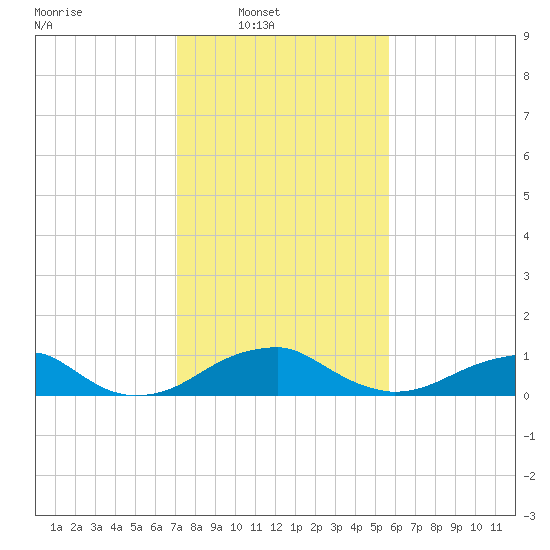 Liverpool Point tide chart for Sunday, February 8, 2026