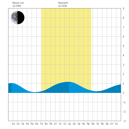 Liverpool Point tide chart for Monday, February 9, 2026
