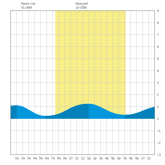 Liverpool Point tide chart for Tuesday, March 10, 2026
