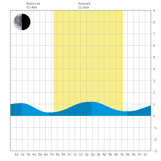 Liverpool Point tide chart for Wednesday, March 11, 2026