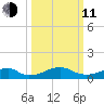 Liverpool Point tide chart for Wednesday, March 11, 2026