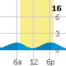 Liverpool Point tide chart for Monday, March 16, 2026