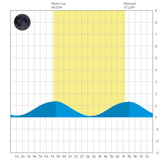 Liverpool Point tide chart for Wednesday, March 18, 2026