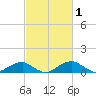 Liverpool Point tide chart for Sunday, March 1, 2026