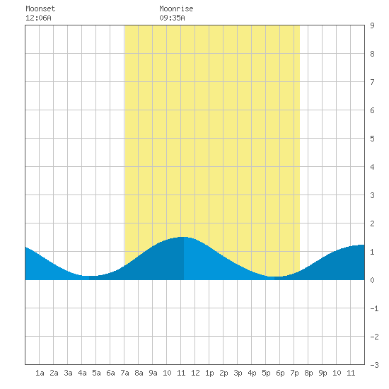 Liverpool Point tide chart for Monday, March 23, 2026