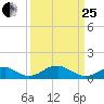 Liverpool Point tide chart for Wednesday, March 25, 2026