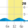 Liverpool Point tide chart for Saturday, March 28, 2026