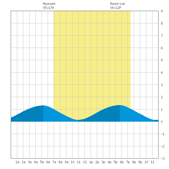 Liverpool Point tide chart for Sunday, March 29, 2026