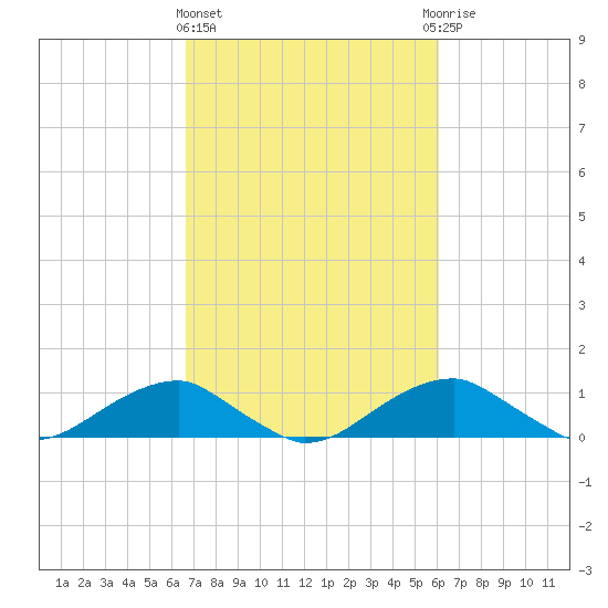 Liverpool Point tide chart for Monday, March 2, 2026
