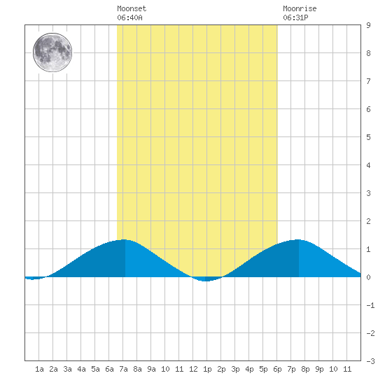 Liverpool Point tide chart for Tuesday, March 3, 2026