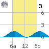 Liverpool Point tide chart for Tuesday, March 3, 2026