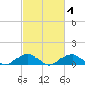 Liverpool Point tide chart for Wednesday, March 4, 2026