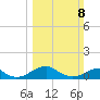 Liverpool Point tide chart for Sunday, March 8, 2026