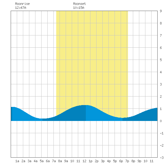 Liverpool Point tide chart for Monday, March 9, 2026