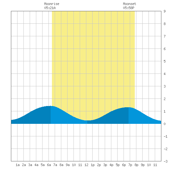Liverpool Point tide chart for Wednesday, April 15, 2026