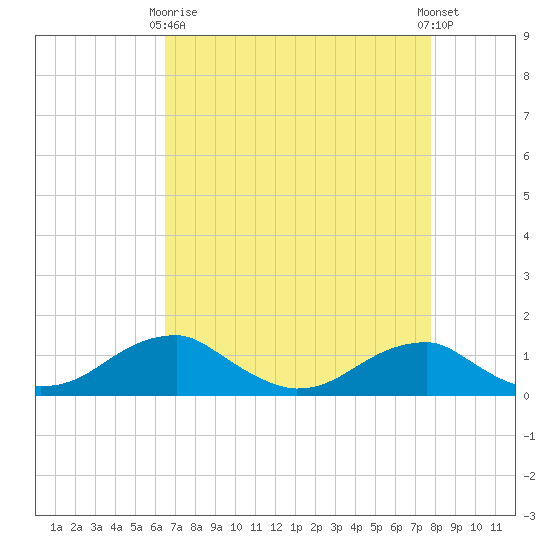 Liverpool Point tide chart for Thursday, April 16, 2026