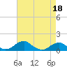 Liverpool Point tide chart for Saturday, April 18, 2026