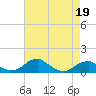 Liverpool Point tide chart for Sunday, April 19, 2026