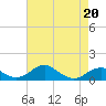 Liverpool Point tide chart for Monday, April 20, 2026