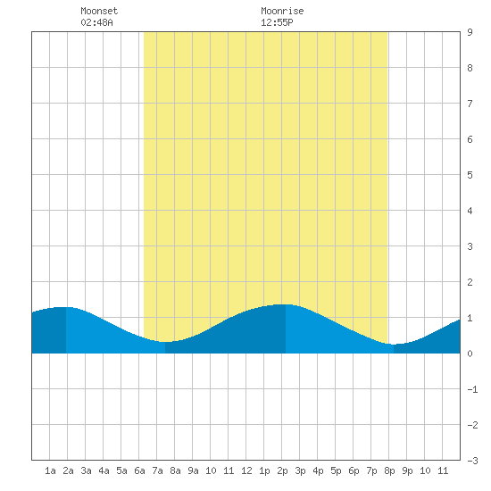 Liverpool Point tide chart for Friday, April 24, 2026