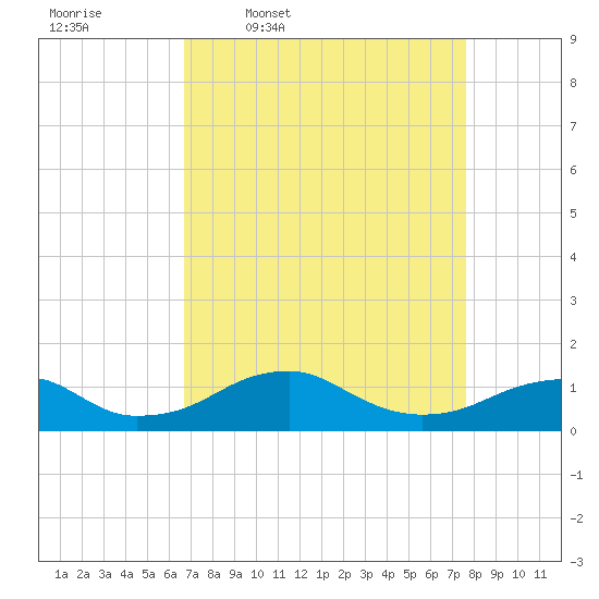 Liverpool Point tide chart for Tuesday, April 7, 2026