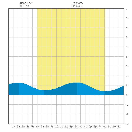 Liverpool Point tide chart for Sunday, May 10, 2026