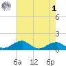 Liverpool Point tide chart for Friday, May 1, 2026