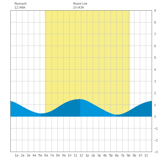 Liverpool Point tide chart for Thursday, May 21, 2026