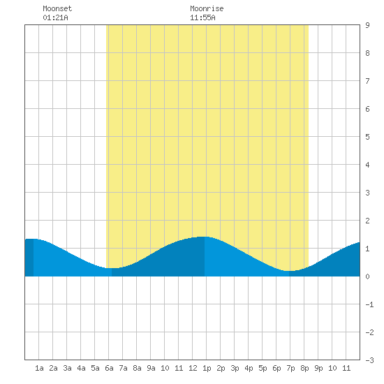 Liverpool Point tide chart for Friday, May 22, 2026