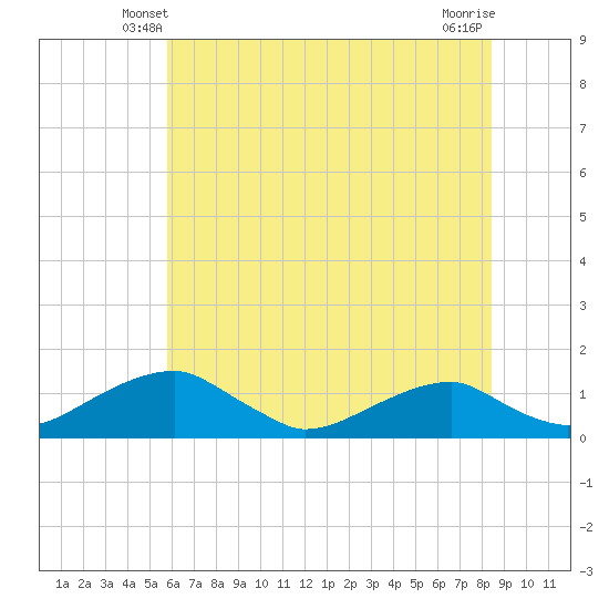 Liverpool Point tide chart for Thursday, May 28, 2026