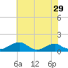Liverpool Point tide chart for Friday, May 29, 2026