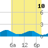 Liverpool Point tide chart for Wednesday, June 10, 2026