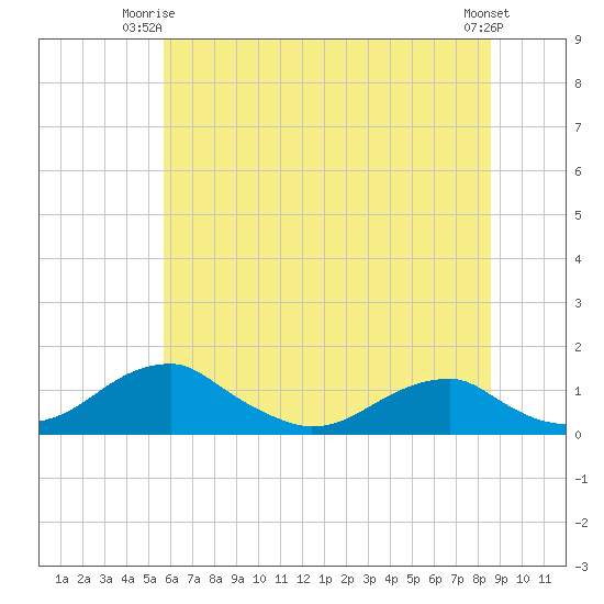 Liverpool Point tide chart for Saturday, June 13, 2026