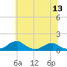 Liverpool Point tide chart for Saturday, June 13, 2026