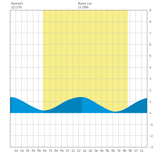 Liverpool Point tide chart for Saturday, June 20, 2026