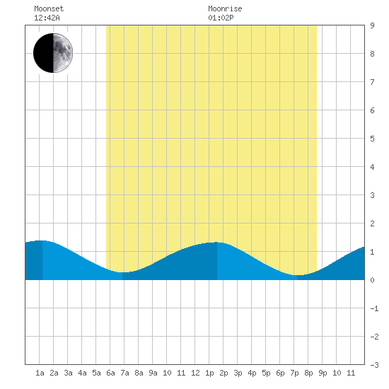 Liverpool Point tide chart for Sunday, June 21, 2026