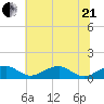Liverpool Point tide chart for Sunday, June 21, 2026